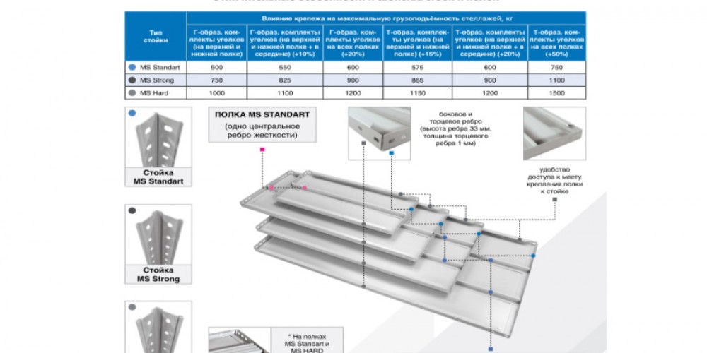 Увеличение грузоподъёмности стеллажей серии MS