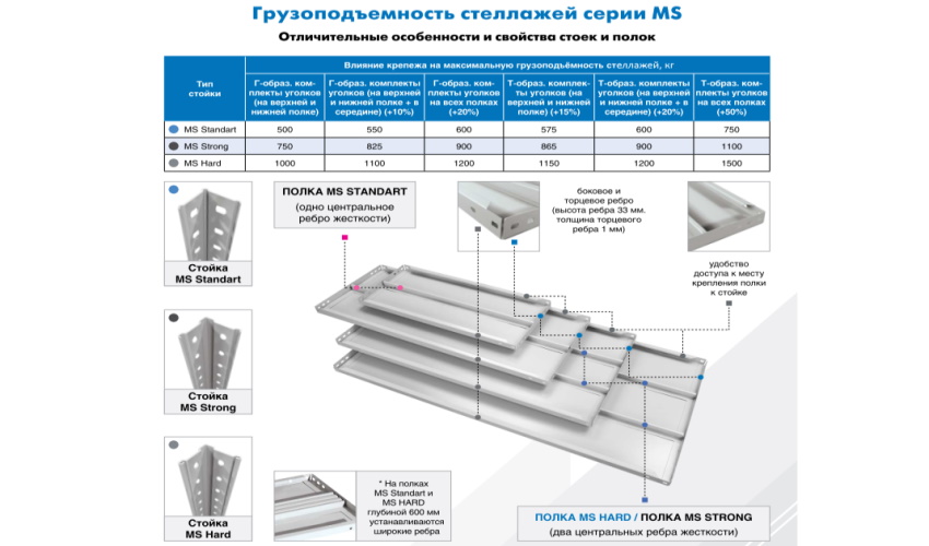 Увеличение грузоподъёмности стеллажей серии MS